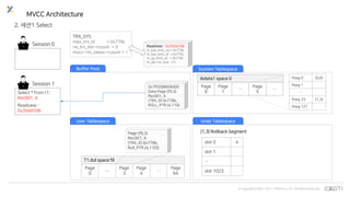 © Copyrights 2001~2017 EXEM CO.,LTD. All Rights Reserved.
Session 0
Rseg 0 (0,6)
Rseg 1
…
Rseg 33 (1,3)
Rseg 127
ibdata1 space 0
Page
0
Page
1
…
Page
5
…
(0,5) TRX_SYS
System Tablespace
T1.ibd space f9
Page
0
…
Page
3
Page
4
…
Page
64
Page (f9,3)
Rec001, A
(TRX_ID 0x778b,
Roll_PTR (4,110))
Buffer Pool
User Tablespace
slot 0 4
slot 1
…
slot 1023
(1,3) Rollback Segment
Undo Tablespace
TRX_SYS
max_trx_id = 0x778c
rw_trx_list->count = 0
mvcc->m_views->count = 1
Select * from t1;
Rec001, A
Readview :
0x35dd108
Session 1
Readview : 0x35dd108
m_low_limit_no = 0x778c
m_low_limit_id = 0x778c
m_up_limit_id = 0x778c
m_ids->m_size = 0
0x7f0208608000
Data Page (f9,3)
Rec001, A
(TRX_ID 0x778b,
ROLL_PTR (4,110)
2. 세션1 Select
MVCC Architecture
 