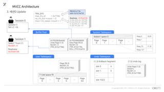 © Copyrights 2001~2017 EXEM CO.,LTD. All Rights Reserved.
Rseg 0 (0,6)
Rseg 1
…
Rseg 33 (1,3)
Rseg 127
ibdata1 space 0
Page
0
Page
1
…
Page
5
…
(0,5) TRX_SYS
System Tablespace
T1.ibd space f9
Page
0
…
Page
3
Page
4
…
Page
64
Page (f9,3)
Rec001, B
(TRX_ID 0x778c)
Buffer Pool
User Tablespace
slot 0 4
slot 1 5
…
slot 1023
(1,3) Rollback Segment
Undo Tablespace
TRX_SYS
max_trx_id = 0x778d
rw_trx_list->count = 0
mvcc->m_views->count = 1
Readview : 0x35dd108
m_low_limit_no = 0x778c
m_low_limit_id = 0x778c
m_up_limit_id = 0x778c
m_ids->m_size = 0
TRX ID 0x778c
addr=0x1b74a750
0x7f02083b4000
Undo Page (1,5)
Rec001, A
(TRX_ID 0x778b)
0x7f0208608000
Data Page (f9,3)
Rec001, B
(TRX_ID 0x778c,
ROLL_PTR (5,6d1))
Undo Page (1,5)
(0x6d1)
Rec001, A
(TRX_ID 0x778b)
(1,5) Undo log
Update t1
Set c2 = B;
Session 0
Select * from t1;
Rec001, A
Readview :
0x35dd108
Session 1
3. 세션0 Update
MVCC Architecture
 