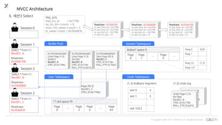 © Copyrights 2001~2017 EXEM CO.,LTD. All Rights Reserved.
Rseg 0 (0,6)
Rseg 1
…
Rseg 33 (1,3)
Rseg 127
ibdata1 space 0
Page
0
Page
1
…
Page
5
…
(0,5) TRX_SYS
System Tablespace
T1.ibd space f9
Page
0
…
Page
3
Page
4
…
Page
64
Page (f9,3)
Rec001, C
(TRX_ID 0x778e)
Buffer Pool
User Tablespace
slot 0 4
slot 1 5
…
slot 1023
(1,3) Rollback Segment
Undo Tablespace
TRX_SYS
max_trx_id = 0x7790
rw_trx_list->count = 0
mvcc->m_views->count = 3
m_views->start = 0x35ddfc8
Readview : 0x35dcfc8
m_low_limit_no = 0x7790
m_low_limit_id = 0x7790
m_up_limit_id = 0x7790
m_ids->m_size = 0
(1,5) Undo log
Session 0
Select * from t1;
Rec001, A
Readview :
0x35dd108
Session 1
6. 세션3 Select
Select * from t1;
Rec001, B
Readview :
0x35dd068
Session 2
Readview : 0x35dd068
m_low_limit_no = 0x778e
m_low_limit_id = 0x778e
m_up_limit_id = 0x778e
m_ids->m_size = 0
0x7f02083b4000
Undo Page (1,5)
(0x6d1)
Rec001, A
(TRX_ID 0x778b)
0x7f02083b4000
Undo Page (1,5)
(0x7be)
Rec001, B
(TRX_ID 0x778c
ROLL_PTR (5,6d1))
0x7f0208608000
Data Page (f9,3)
Rec001, C
(TRX_ID 0x778e,
ROLL_PTR (5,7be))
Undo Page (1,5)
0x6d1
Rec001, A
(TRX_ID 0x778b)
Undo Page (1,5)
(0x7be)
Rec001, B
(TRX_ID 0x778c
ROLL_PTR (5,6d1))
Select * from t1;
Rec001, C
Readview :
0x35ddfc8
Session 2
Readview : 0x35dd108
m_low_limit_no = 0x778c
m_low_limit_id = 0x778c
m_up_limit_id = 0x778c
m_ids->m_size = 0
MVCC Architecture
 