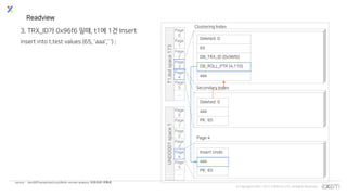 © Copyrights 2001~2017 EXEM CO.,LTD. All Rights Reserved.
Readview
3. TRX_ID가 0x96f6 일때, t1에 1건 Insert
insert into t.test values (65, 'aaa',' ') ;
T1.ibdspace173
Page
0
Page
1
Page
2
Page
3
Page
4
Page
5
…
Deleted: 0
65
DB_TRX_ID (0x96f6)
DB_ROLL_PTR (4,110)
aaa
Deleted: 0
aaa
PK: 65
UNDO001space1
Page
0
Page
1
Page
2
Page
3
Page
4
Page
5
…
Insert Undo
aaa
PK: 65
source : InnoDBTransaction/Lock/Multi-version analysis, 网易杭研-何登成
Secondary Index
Clustering Index
Page 4
 