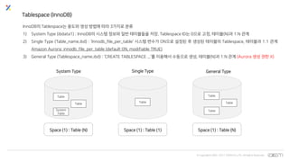 © Copyrights 2001~2017 EXEM CO.,LTD. All Rights Reserved.
Tablespace (InnoDB)
InnoDB의 Tablespace는 용도와 생성 방법에 따라 3가지로 분류
1) System Type (ibdata1) : InnoDB의 시스템 정보와 일반 테이블들을 저장. Tablespace ID는 0으로 고정, 테이블(N)과 1:N 관계
2) Single Type (Table_name.ibd) : ‘Innodb_file_per_table’ 시스템 변수가 ON으로 설정된 후 생성된 테이블의 Tablespace, 테이블과 1:1 관계
Amazon Aurora: innodb_file_per_table (default ON, modifiable TRUE)
3) General Type (Tablespace_name.ibd) : ‘CREATE TABLESPACE ...’를 이용해서 수동으로 생성, 테이블(N)과 1:N 관계 (Aurora 생성 권한 X)
Space (1) : Table (N)
System Type Single Type General Type
Space (1) : Table (1) Space (1) : Table (N)
Table
Table
System
Table
Table
Table
Table
Table
 