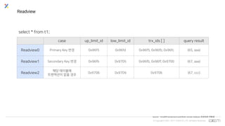© Copyrights 2001~2017 EXEM CO.,LTD. All Rights Reserved.
source : InnoDBTransaction/Lock/Multi-version analysis, 网易杭研-何登成
Readview
select * from t1;
case up_limit_id low_limit_id trx_ids [ ] query result
Readview0 Primary Key 변경 0x96f5 0x96fd 0x96f5, 0x96fb, 0x96fc (65, aaa)
Readview1 Secondary Key 변경 0x96fb 0x9705 0x96fb, 0x96ff, 0x9700 (67, aaa)
Readview2
해당 테이블에
트랜잭션이 없을 경우
0x9706 0x9709 0x9706 (67, ccc)
 