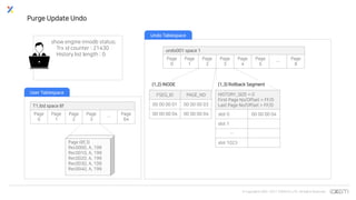 © Copyrights 2001~2017 EXEM CO.,LTD. All Rights Reserved.
show engine innodb status;
Trx id counter : 21430
History list length : 0
undo001 space 1
Page
0
Page
1
Page
2
Page
3
Page
4
Page
5
…
Page
8
Purge Update Undo
Page (8f,3)
Rec0000, A, 199
Rec0010, A, 199
Rec0020, A, 199
Rec0030, A, 199
Rec0040, A, 199
T1.ibd space 8f
Page
0
Page
1
Page
2
Page
3
…
Page
64
User Tablespace
Undo Tablespace
HISTORY_SIZE = 0
First Page No/Offset = FF/0
Last Page No/Offset = FF/0
slot 0 00 00 00 04
slot 1
…
slot 1023
FSEG_ID PAGE_NO
00 00 00 01 00 00 00 03
00 00 00 04 00 00 00 04
(1,3) Rollback Segment(1,2) INODE
 