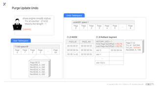 © Copyrights 2001~2017 EXEM CO.,LTD. All Rights Reserved.
HISTORY_SIZE = 1
First Page No/Offset = 05/78
Last Page No/Offset = 05/78
slot 0 00 00 00 04
slot 1
…
slot 1023
FSEG_ID PAGE_NO
00 00 00 01 00 00 00 03
00 00 00 04 00 00 00 04
00 00 1a d2 00 00 00 05
undo001 space 1
Page
0
Page
1
Page
2
Page
3
Page
4
Page
5
…
Page
8
Purge Update Undo
Page (8f,3)
Rec0000, A, 200
Rec0010, A, 200
Rec0020, A, 200
Rec0030, A, 200
Rec0040, A, 200
T1.ibd space 8f
Page
0
Page
1
Page
2
Page
3
…
Page
64
User Tablespace
Undo Tablespace
Page (1,5)
Trx_id : 0x53b6
Trx_no : 0x53b7
Rec0000, A, 199
(1,3) Rollback Segment(1,2) INODE
show engine innodb status;
Trx id counter : 21432
History list length : 1
Commit;
 