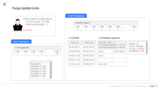 © Copyrights 2001~2017 EXEM CO.,LTD. All Rights Reserved.
HISTORY_SIZE = 3
First Page No/Offset = 07/78
Last Page No/Offset = 05/78
slot 0 00 00 00 04
slot 1
…
slot 1023
FSEG_ID PAGE_NO
00 00 00 01 00 00 00 03
00 00 00 04 00 00 00 04
00 00 1a d2 00 00 00 05
00 00 1a d3 00 00 00 06
00 00 1a d4 00 00 00 07
undo001 space 1
Page
0
Page
1
Page
2
Page
3
Page
4
Page
5
…
Page
7
Purge Update Undo
Page (8f,3)
Rec0000, A, 202
Rec0010, A, 202
Rec0020, A, 202
Rec0030, A, 202
Rec0040, A, 202
T1.ibd space 8f
Page
0
Page
1
Page
2
Page
3
…
Page
64
User Tablespace
Undo Tablespace
Page (1,7)
Trx_id : 0x53ba
Trx_no : 0x53bb
Rec0000, A, 201
(1,3) Rollback Segment(1,2) INODE
show engine innodb status;
Trx id counter : 21436
History list length : 3
Commit;
 