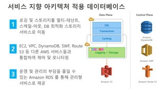 서비스 지향 아키텍처 적용 데이터베이스
로깅 및 스토리지를 멀티-테넌트,
스케일-아웃, DB 최적화 스토리지
서비스로 이동
EC2, VPC, DynamoDB, SWF, Route
53 등 다른 AWS 서비스들과
통합하여 제어 및 모니터링
운영 및 관리의 부담을 줄일 수
있는 Amazon RDS 를 통해 관리형
서비스로 제공
Control PlaneData Plane
Amazon
DynamoDB
Amazon SWF
Amazon Route 53
Logging + Storage
SQL
Transactions
Caching
Amazon S3
1
2
3
 
