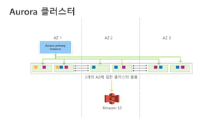 Aurora 클러스터
Amazon S3
AZ 1 AZ 2 AZ 3
Aurora primary
instance
3개의 AZ에 걸친 클러스터 볼륨
 