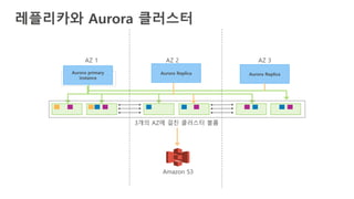 레플리카와 Aurora 클러스터
Amazon S3
AZ 1 AZ 2 AZ 3
Aurora primary
instance
3개의 AZ에 걸친 클러스터 볼륨
Aurora Replica Aurora Replica
 