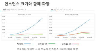 인스턴스 크기와 함께 확장
WRITE PERFORMANCE READ PERFORMANCE
오로라는 읽기와 쓰기 모두의 인스턴스 크기에 따라 확장
Aurora MySQL 5.6 MySQL 5.7
 