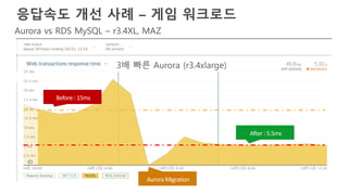 응답속도 개선 사례 – 게임 워크로드
3배 빠른 Aurora (r3.4xlarge)
Aurora vs RDS MySQL – r3.4XL, MAZ
 