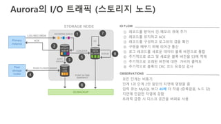 Aurora의 I/O 트래픽 (스토리지 노드)
LOG RECORDS
Primary
instance
INCOMING QUEUE
STORAGE NODE
S3 BACKUP
1
2
3
4
5
6
7
8
UPDATE
QUEUE
ACK
HOT
LOG
DATA
BLOCKS
POINT IN TIME
SNAPSHOT
GC
SCRUB
COALESCE
SORT
GROUP
PEER-TO-PEER GOSSIPPeer
storage
nodes
모든 단계는 비동기
단계 1과 단계 2만 앞단의 지연에 영향을 줌
입력 큐는 MySQL 보다 46배 더 작음 (증폭없음, 노드 당)
지연에 민감한 작업에 강함
트래픽 급증 시 디스크 공간을 버퍼로 사용
OBSERVATIONS
IO FLOW
① 레코드를 받아서 인-메모리 큐에 추가
② 레코드를 유지하고 ACK
③ 레코드를 구성하고 로그와의 갭을 확인
④ 구멍을 메꾸기 위해 피어간 통신
⑤ 로그 레코드를 새로운 데이터 블록 버전으로 통합
⑥ 주기적으로 로그 및 새로운 블록 버전을 S3에 적제
⑦ 주기적으로 오래된 버전에 대한 가비지 콜렉트
⑧ 주기적으로 블록의 CRC 코드 유효성 검사
 
