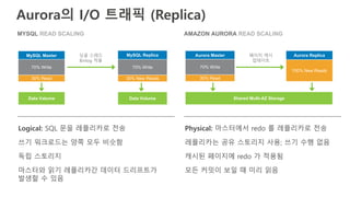 Aurora의 I/O 트래픽 (Replica)
페이지 캐시
업데이트
Aurora Master
30% Read
70% Write
Aurora Replica
100% New Reads
Shared Multi-AZ Storage
MySQL Master
30% Read
70% Write
MySQL Replica
30% New Reads
70% Write
싱글 스레드
Binlog 적용
Data Volume Data Volume
Logical: SQL 문을 레플리카로 전송
쓰기 워크로드는 양쪽 모두 비슷함
독립 스토리지
마스터와 읽기 레플리카간 데이터 드리프트가
발생할 수 있음
Physical: 마스터에서 redo 를 레플리카로 전송
레플리카는 공유 스토리지 사용; 쓰기 수행 없음
캐시된 페이지에 redo 가 적용됨
모든 커밋이 보일 때 미리 읽음
MYSQL READ SCALING AMAZON AURORA READ SCALING
 