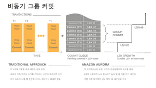 Read
Write
Commit
Read
Read
T1
Commit (T1)
Commit (T2)
Commit (T3)
LSN 10
LSN 12
LSN 22
LSN 50
LSN 30
LSN 34
LSN 41
LSN 47
LSN 20
LSN 49
Commit (T4)
Commit (T5)
Commit (T6)
Commit (T7)
Commit (T8)
LSN GROWTH
Durable LSN at head-node
COMMIT QUEUE
Pending commits in LSN order
TIME
GROUP
COMMIT
TRANSACTIONS
Read
Write
Commit
Read
Read
T1
Read
Write
Commit
Read
Read
Tn
TRADITIONAL APPROACH AMAZON AURORA
디스크에 기록할 로그 레코드 버퍼 유지
버퍼가 가득 차거나 쓰기를 기다리는 시간이 초과되면 쓰기
쓰기 속도가 느릴 때 첫번째 쓰기는 레이턴시 패널티 있음
첫 쓰기에서 I/O 요청, 쓰기가 완료될때까지 버퍼를 채움
6개의 스토리지 노드 중 4개가 ACK 일 때 개별 쓰기 내구성
가장 이른 대기중인 ACK 까지 DB 내구성을 가짐
비동기 그룹 커밋
 
