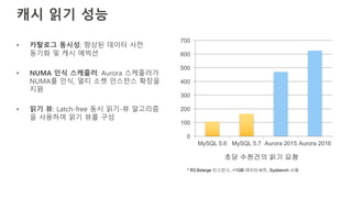 캐시 읽기 성능
• 카탈로그 동시성: 향상된 데이터 사전
동기화 및 캐시 에빅션
• NUMA 인식 스케줄러: Aurora 스케줄러가
NUMA를 인식, 멀티 소켓 인스턴스 확장을
지원
• 읽기 뷰: Latch-free 동시 읽기-뷰 알고리즘
을 사용하여 읽기 뷰를 구성
0
100
200
300
400
500
600
700
MySQL 5.6 MySQL 5.7 Aurora 2015 Aurora 2016
초당 수천건의 읽기 요청
* R3.8xlarge 인스턴스. <1GB 데이터세트, Sysbench 사용
 