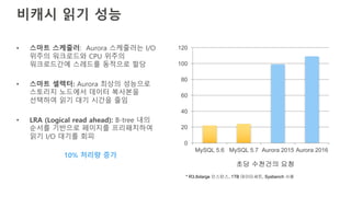비캐시 읽기 성능
• 스마트 스케줄러: Aurora 스케줄러는 I/O
위주의 워크로드와 CPU 위주의
워크로드간에 스레드를 동적으로 할당
• 스마트 셀렉터: Aurora 최상의 성능으로
스토리지 노드에서 데이터 복사본을
선택하여 읽기 대기 시간을 줄임
• LRA (Logical read ahead): B-tree 내의
순서를 기반으로 페이지를 프리패치하여
읽기 I/O 대기를 회피
0
20
40
60
80
100
120
MySQL 5.6 MySQL 5.7 Aurora 2015 Aurora 2016
초당 수천건의 요청
* R3.8xlarge 인스턴스, 1TB 데이터세트, Sysbench 사용
10% 처리량 증가
 