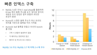 빠른 인덱스 구축
§ MySQL 5.6은 리눅스 read ahead를 활용하며
B-tree 에서 블록 주소를 요구. 탑다운 방식의
새로운 트리 삽입은 결국 분할과 과도한
로깅이 발생
§ Aurora의 스캔은 블록 주소가 아닌 트리의
위치를 기반으로 블록을 미리 가져옴
§ Aurora는 leaf 블록을 만들고 트리의 branch
를 만듬
• 구축 시 분할이 발생하지 않음
• 각 페이지는 한번씩만 접근
• 페이지 당 하나의 로그 레코드
MySQL 5.6 또는 MySQL 5.7 에 비해 2-4 배 우수
0
2
4
6
8
10
12
r3.large on 10GB
dataset
r3.8xlarge on
10GB dataset
r3.8xlarge on
100GB dataset
Hours
RDS MySQL 5.6 RDS MySQL 5.7 Aurora 2016
 