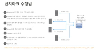 벤치마크 수행법
https://d0.awsstatic.com/product-marketing/Aurora/RDS_Aurora_Performance_Assessment_Benchmarking_v1-2.pdf
AMAZON
AURORA
R3.8XLARGE
R3.8XLARGE
R3.8XLARGE
R3.8XLARGE
R3.8XLARGE
• Amazon VPC 생성 (또는 기존 VPC 사용)
• SysBench를 실행하기 위해 4개의 EC2 R3.8XL 인스턴스를
생성 (4개의 인스턴스는 동일한 가용영역에 있어야 합니다)
• 클라이언트에서 향상된 네트워킹 (Enhanced networking)
활성화
• Linux 설정 튜닝 (자세한건 백서 참조)
• SysBench (v0.5) 설치
• 동일한 VPC 및 가용영역에서 R3.8XL Amazon Aurora DB
인스턴스 시작
• 벤치마크 시작!
1
2
3
4
5
6
7
 