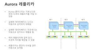 Aurora 레플리카
• Aurora 클러스터는 기본노드와
최대 15개의 레플리카를 가질 수
있음
• 실패한 데이터베이스 노드는
자동으로 감지되어 대체됨
• 실패한 데이터베이스 프로세스는
자동으로 감지되고 재활용 됨
• 여러 레플리카에 걸쳐 읽기
트래픽 처리를 확장할 수 있음
• 레플리카는 중단이 지속될 경우
자동으로 승격됨
AZ 1 AZ 3AZ 2
Primary
Node
Primary
Node
Primary
Node
Primary
Node
Primary
Node
Secondary
Node
Primary
Node
Primary
Node
Secondary
Node
 