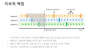 지속적 백업
Segment snapshot Log records
Recovery point
Segment 1
Segment 2
Segment 3
Time
• 주기적으로 각 세그먼트의 스냅샷을 병렬로 생성; redo 로그를 Amazon S3 로 스트리밍
• 성능이나 가용성에 영향을 미치지 않고 지속적으로 백업
• 복원 시 해당 세그먼트 스냅샷과 로그 스트림을 스토리지 노드로 가져옴
• 세그먼트 스냅샷에 로그 스트림을 병렬 및 비동기로 적용
 