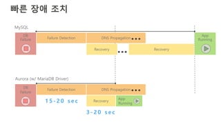 빠른 장애 조치
App
RunningFailure Detection DNS Propagation
Recovery Recovery
DB
Failure
MySQL
App
Running
Failure Detection DNS Propagation
Recovery
DB
Failure
Aurora (w/ MariaDB Driver)
1 5 - 2 0 s e c
3 - 2 0 s e c
 