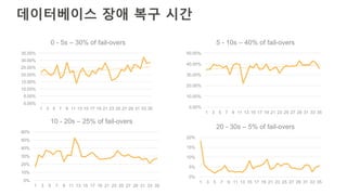 데이터베이스 장애 복구 시간
0.00%
5.00%
10.00%
15.00%
20.00%
25.00%
30.00%
35.00%
1 3 5 7 9 11 13 15 17 19 21 23 25 27 29 31 33 35
0 - 5s – 30% of fail-overs
0.00%
10.00%
20.00%
30.00%
40.00%
50.00%
1 3 5 7 9 11 13 15 17 19 21 23 25 27 29 31 33 35
5 - 10s – 40% of fail-overs
0%
10%
20%
30%
40%
50%
60%
1 3 5 7 9 11 13 15 17 19 21 23 25 27 29 31 33 35
10 - 20s – 25% of fail-overs
0%
5%
10%
15%
20%
1 3 5 7 9 11 13 15 17 19 21 23 25 27 29 31 33 35
20 - 30s – 5% of fail-overs
 