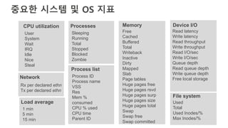 중요한 시스템 및 OS 지표
User
System
Wait
IRQ
Idle
Nice
Steal
CPU utilization
Rx per declared ethn
Tx per declared ethn
Network
Sleeping
Running
Total
Stopped
Blocked
Zombie
Processes
Process ID
Process name
VSS
Res
Mem %
consumed
CPU % used
CPU time
Parent ID
Process list
Free
Cached
Buffered
Total
Writeback
Inactive
Dirty
Mapped
Slab
Page tables
Huge pages free
Huge pages rsvd
Huge pages surp
Huge pages size
Huge pages total
Swap
Swap free
Swap committed
Memory
Read latency
Write latency
Read throughput
Write throughput
Read I/O/sec
Write I/O/sec
Queue depth
Read queue depth
Write queue depth
Free local storage
Device I/O
Used
Total
Used Inodes/%
Max Inodes/%
File system
1 min
5 min
15 min
Load average
 