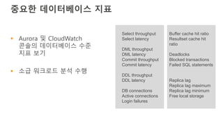 중요한 데이터베이스 지표
§ Aurora 및 CloudWatch
콘솔의 데이터베이스 수준
지표 보기
§ 소급 워크로드 분석 수행
Select throughput
Select latency
DML throughput
DML latency
Commit throughput
Commit latency
DDL throughput
DDL latency
DB connections
Active connections
Login failures
Buffer cache hit ratio
Resultset cache hit
ratio
Deadlocks
Blocked transactions
Failed SQL statements
Replica lag
Replica lag maximum
Replica lag minimum
Free local storage
 