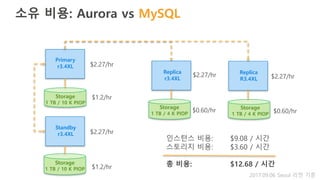 소유 비용: Aurora vs MySQL
Primary
r3.4XL
Standby
r3.4XL
Replica
r3.4XL
Replica
R3.4XL
Storage
1 TB / 10 K PIOP
Storage
1 TB / 10 K PIOP
Storage
1 TB / 4 K PIOP
Storage
1 TB / 4 K PIOP
$2.27/hr
$2.27/hr
$2.27/hr $2.27/hr
$1.2/hr
$0.60/hr $0.60/hr
인스턴스 비용: $9.08 / 시간
스토리지 비용: $3.60 / 시간
총 비용: $12.68 / 시간
$1.2/hr
2017.09.06 Seoul 리전 기준
 