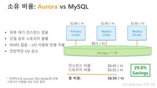 소유 비용: Aurora vs MySQL
인스턴스 비용: $8.40 / hr
스토리지 비용: $0.50 / hr
총 비용: $8.90 / hr
Primary
r3.4XL
Replica
r3.4XL
Replica
R3.4XL
Storage / 1 TB
$2.80 / hr $2.80 / hr $2.80 / hr
$0.5 / hr
* 전체적으로 Aurora는 RDS MySQL에 비해
스토리지 비용을 50% 이상 절약
29.8%
Savings
§ 유휴 대기 인스턴스 없음
§ 단일 공유 스토리지 볼륨
§ PIOPS 없음 – I/O 사용량 만큼 지불
§ 전반적인 I/O 감소
2017.09.06 Seoul 리전 기준
 