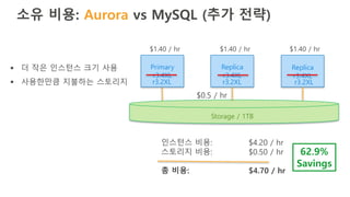 소유 비용: Aurora vs MySQL (추가 전략)
인스턴스 비용: $4.20 / hr
스토리지 비용: $0.50 / hr
총 비용: $4.70 / hr
62.9%
Savings
Primary
r3.4XL
Replica
r3.4XL
Replica
r3.4XL
Storage / 1TB
$1.40 / hr $1.40 / hr $1.40 / hr
$0.5 / hr
r3.2XL r3.2XL r3.2XL
§ 더 작은 인스턴스 크기 사용
§ 사용한만큼 지불하는 스토리지
 