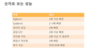 숫자로 보는 성능
측정 결과
PgBench 2배 이상 빠른
SysBench 2~3배 빠른
데이터 로딩 3배 빠른
응답시간 2배 이상 빠른
처리량 지터 3배 이상 더 일관적
확장시 처리량 3배 빠른
복구 속도 최대 85배 빠른
 