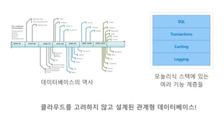 데이터베이스의 역사
모놀리식 스택에 있는
여러 기능 계층들
SQL
Transactions
Caching
Logging
클라우드를 고려하지 않고 설계된 관계형 데이터베이스!
 
