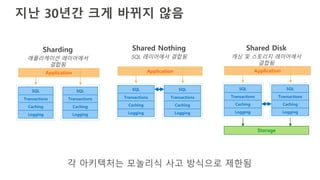 지난 30년간 크게 바뀌지 않음
각 아키텍처는 모놀리식 사고 방식으로 제한됨
SQL
Transactions
Caching
Logging
SQL
Transactions
Caching
Logging
Application
SQL
Transactions
Caching
Logging
SQL
Transactions
Caching
Logging
Application
SQL
Transactions
Caching
Logging
SQL
Transactions
Caching
Logging
Storage
Application
 