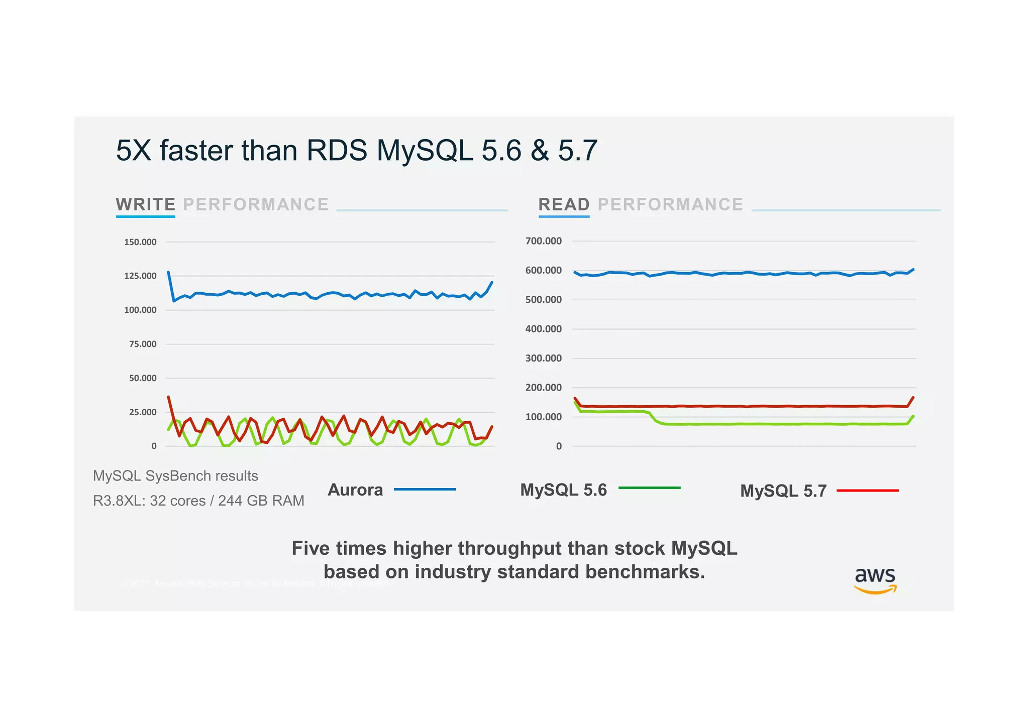 © 2017, Amazon Web Services, Inc. or its Affiliates. All rights reserved.
WRITE PERFORMANCE READ PERFORMANCE
MySQL SysBench results
R3.8XL: 32 cores / 244 GB RAM
5X faster than RDS MySQL 5.6 & 5.7
Five times higher throughput than stock MySQL
based on industry standard benchmarks.
0
25.000
50.000
75.000
100.000
125.000
150.000
0
100.000
200.000
300.000
400.000
500.000
600.000
700.000
Aurora MySQL 5.6 MySQL 5.7
 