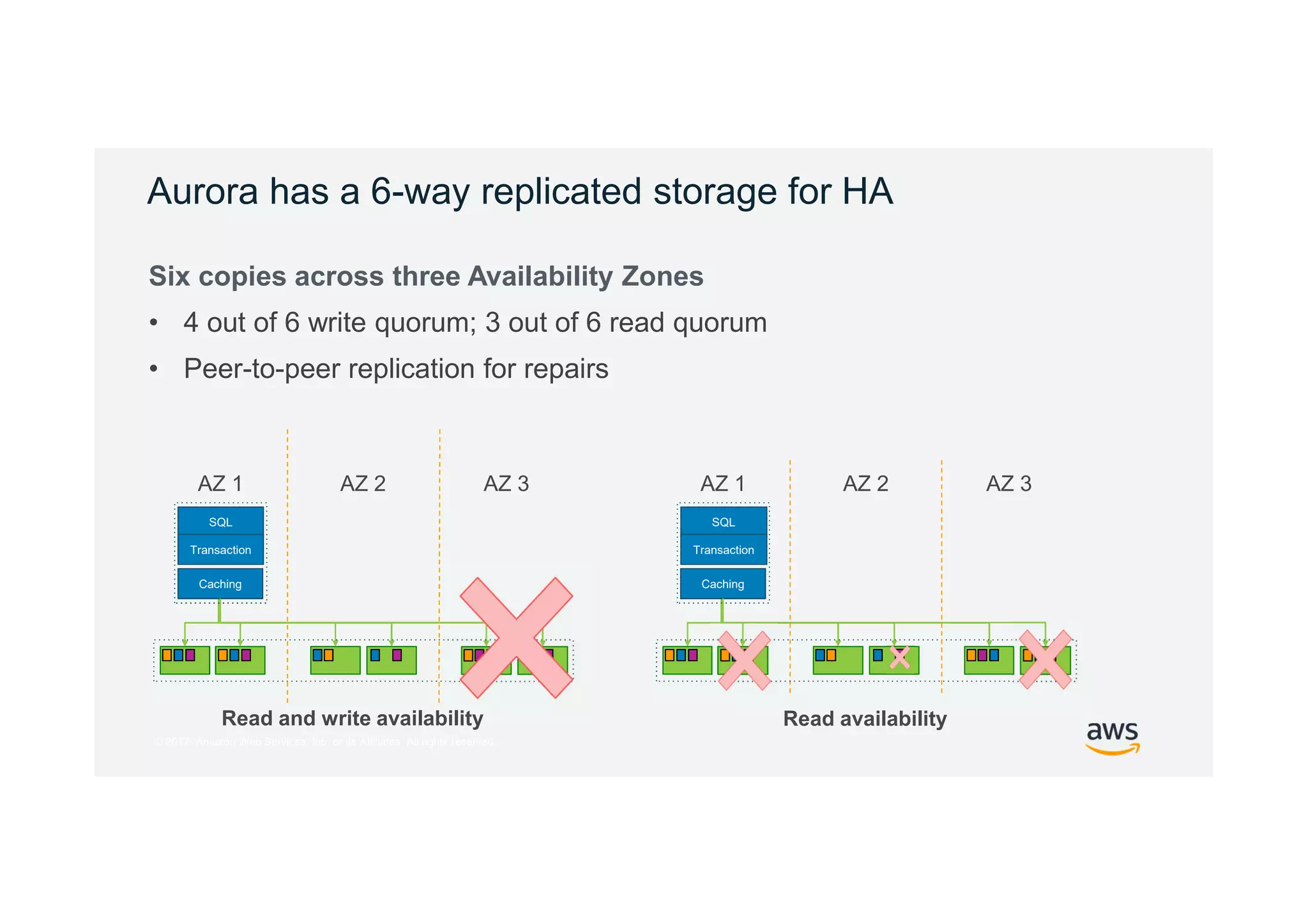 © 2017, Amazon Web Services, Inc. or its Affiliates. All rights reserved.
Aurora has a 6-way replicated storage for HA
Six copies across three Availability Zones
• 4 out of 6 write quorum; 3 out of 6 read quorum
• Peer-to-peer replication for repairs
SQL
Transaction
AZ 1 AZ 2 AZ 3
Caching
SQL
Transaction
AZ 1 AZ 2 AZ 3
Caching
Read availabilityRead and write availability
 