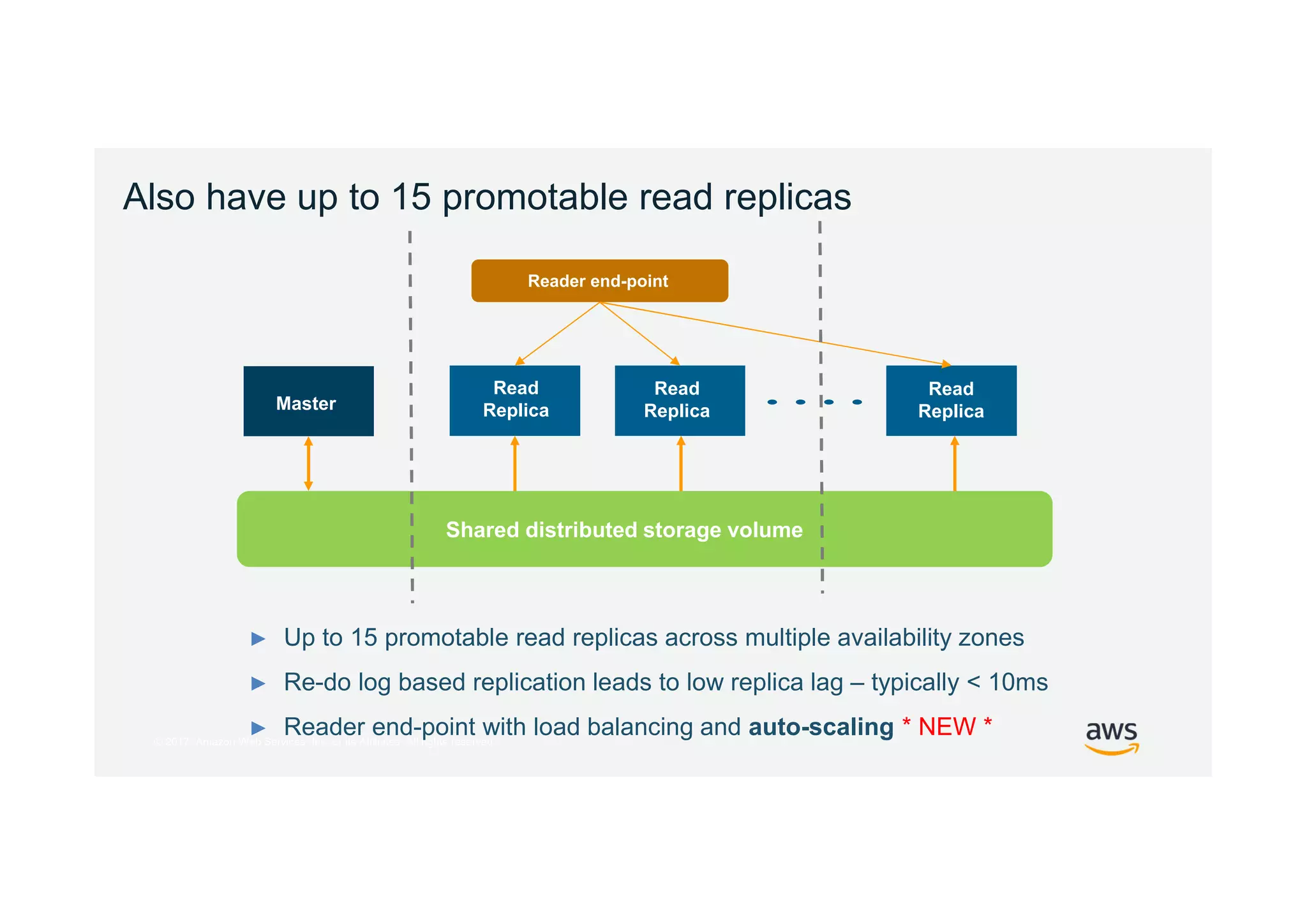 © 2017, Amazon Web Services, Inc. or its Affiliates. All rights reserved.
Also have up to 15 promotable read replicas
Master
Read
Replica
Read
Replica
Read
Replica
Shared distributed storage volume
Reader end-point
► Up to 15 promotable read replicas across multiple availability zones
► Re-do log based replication leads to low replica lag – typically < 10ms
► Reader end-point with load balancing and auto-scaling * NEW *
 