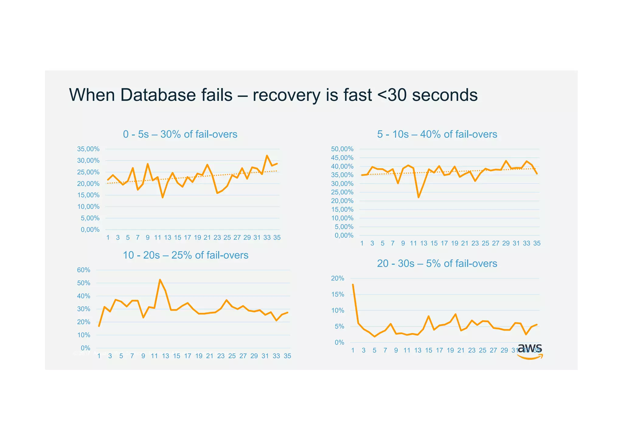 © 2017, Amazon Web Services, Inc. or its Affiliates. All rights reserved.
When Database fails – recovery is fast <30 seconds
0,00%
5,00%
10,00%
15,00%
20,00%
25,00%
30,00%
35,00%
1 3 5 7 9 11 13 15 17 19 21 23 25 27 29 31 33 35
0 - 5s – 30% of fail-overs
0,00%
5,00%
10,00%
15,00%
20,00%
25,00%
30,00%
35,00%
40,00%
45,00%
50,00%
1 3 5 7 9 11 13 15 17 19 21 23 25 27 29 31 33 35
5 - 10s – 40% of fail-overs
0%
10%
20%
30%
40%
50%
60%
1 3 5 7 9 11 13 15 17 19 21 23 25 27 29 31 33 35
10 - 20s – 25% of fail-overs
0%
5%
10%
15%
20%
1 3 5 7 9 11 13 15 17 19 21 23 25 27 29 31 33 35
20 - 30s – 5% of fail-overs
 