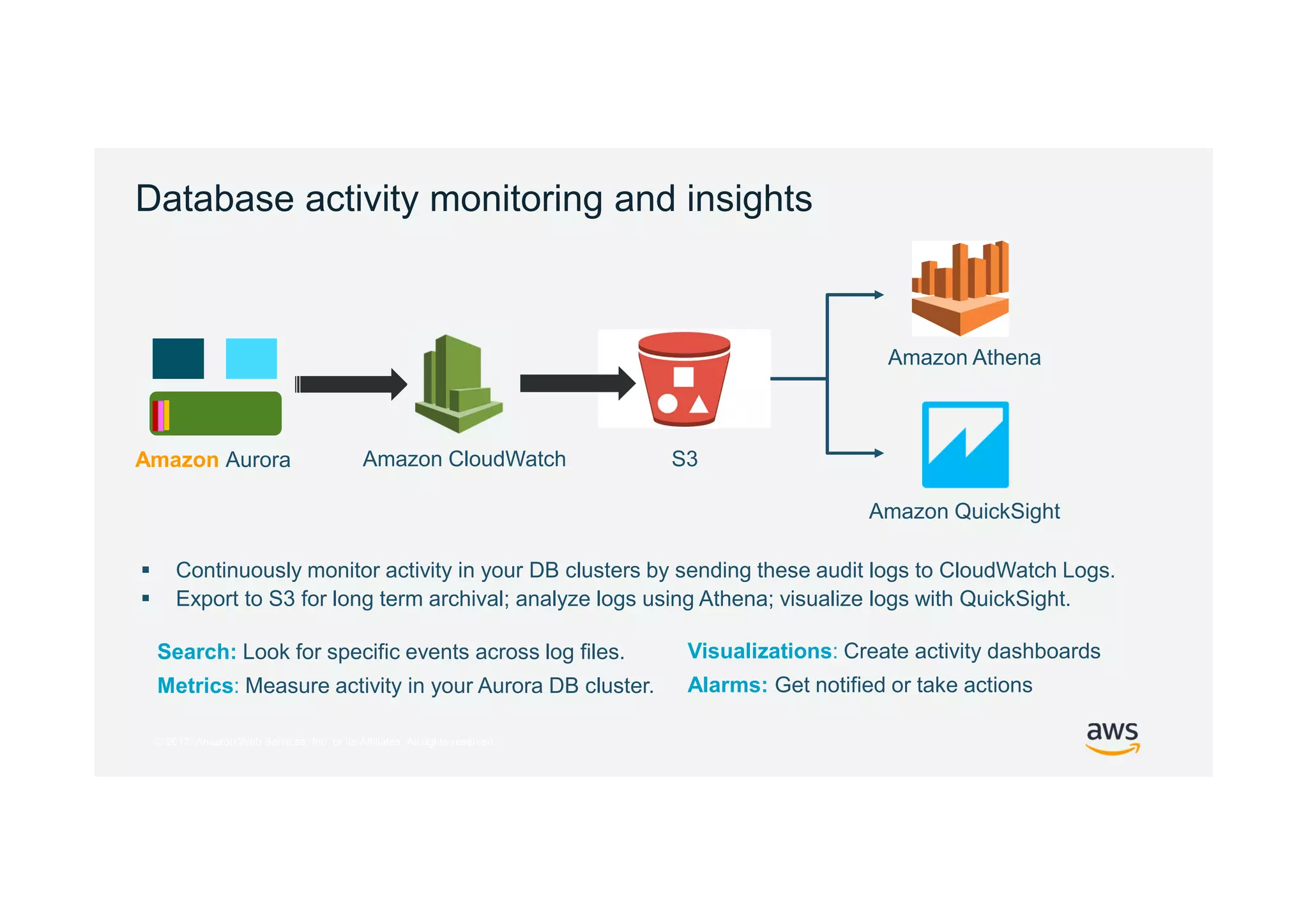 © 2017, Amazon Web Services, Inc. or its Affiliates. All rights reserved.
Database activity monitoring and insights
Search: Look for specific events across log files.
Metrics: Measure activity in your Aurora DB cluster.
 Continuously monitor activity in your DB clusters by sending these audit logs to CloudWatch Logs.
 Export to S3 for long term archival; analyze logs using Athena; visualize logs with QuickSight.
Visualizations: Create activity dashboards
Alarms: Get notified or take actions
Amazon Aurora Amazon CloudWatch
Amazon Athena
Amazon QuickSight
S3
 