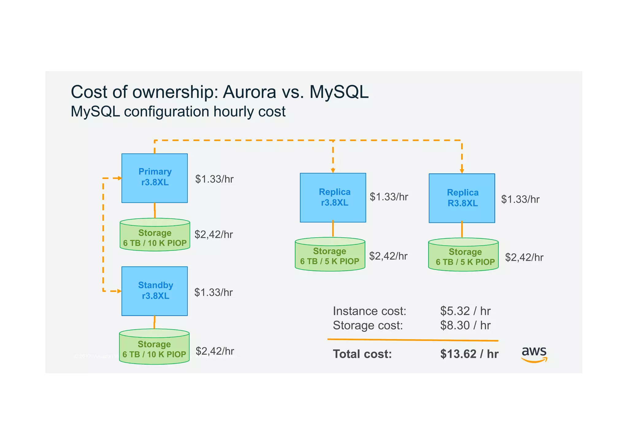 © 2017, Amazon Web Services, Inc. or its Affiliates. All rights reserved.
Cost of ownership: Aurora vs. MySQL
MySQL configuration hourly cost
Primary
r3.8XL
Standby
r3.8XL
Replica
r3.8XL
Replica
R3.8XL
Storage
6 TB / 10 K PIOP
Storage
6 TB / 10 K PIOP
Storage
6 TB / 5 K PIOP
Storage
6 TB / 5 K PIOP
$1.33/hr
$1.33/hr
$1.33/hr $1.33/hr
$2,42/hr
$2,42/hr $2,42/hr
Instance cost: $5.32 / hr
Storage cost: $8.30 / hr
Total cost: $13.62 / hr
$2,42/hr
 