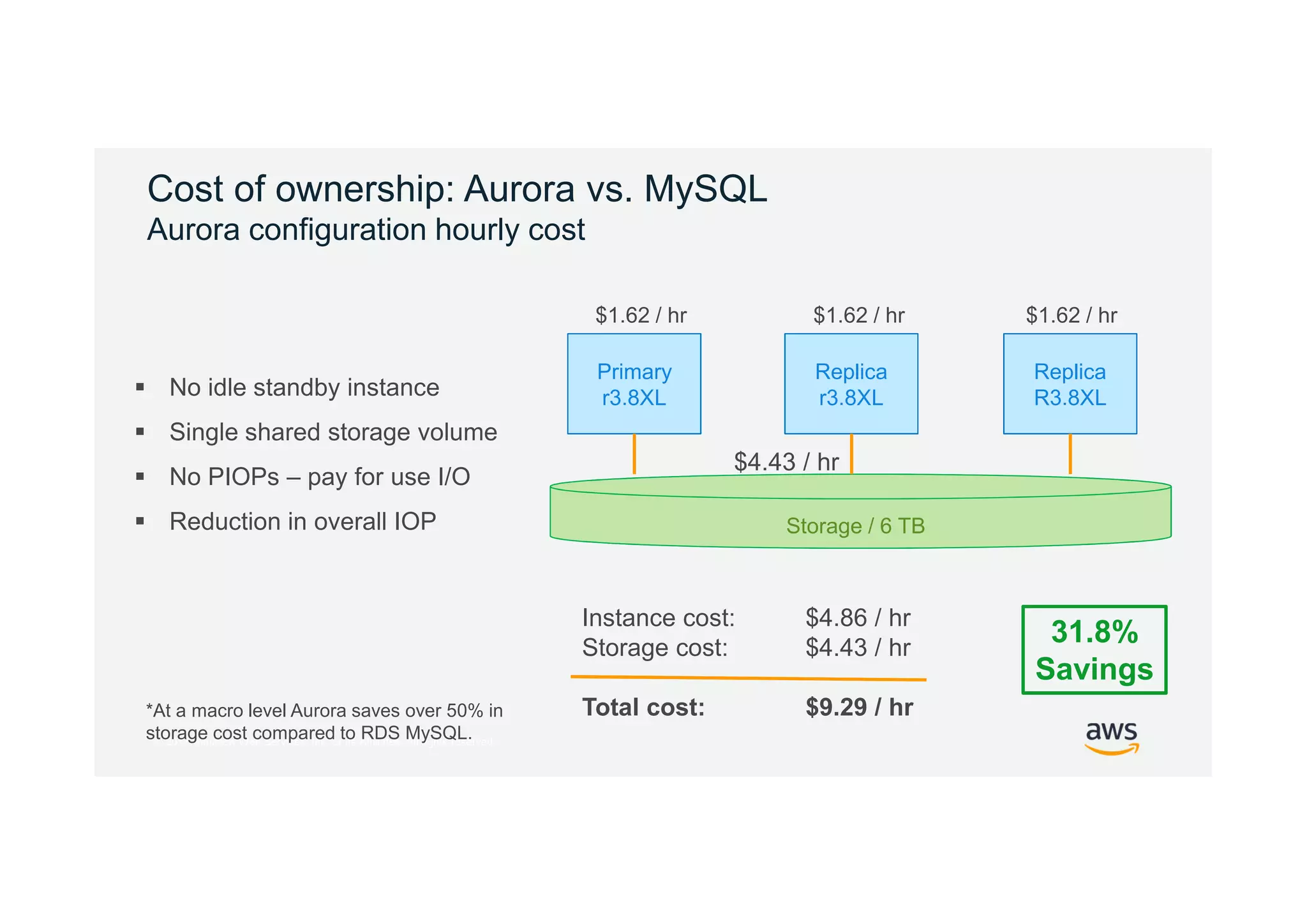 © 2017, Amazon Web Services, Inc. or its Affiliates. All rights reserved.
Cost of ownership: Aurora vs. MySQL
Aurora configuration hourly cost
Instance cost: $4.86 / hr
Storage cost: $4.43 / hr
Total cost: $9.29 / hr
Primary
r3.8XL
Replica
r3.8XL
Replica
R3.8XL
Storage / 6 TB
$1.62 / hr $1.62 / hr $1.62 / hr
$4.43 / hr
*At a macro level Aurora saves over 50% in
storage cost compared to RDS MySQL.
31.8%
Savings
 No idle standby instance
 Single shared storage volume
 No PIOPs – pay for use I/O
 Reduction in overall IOP
 