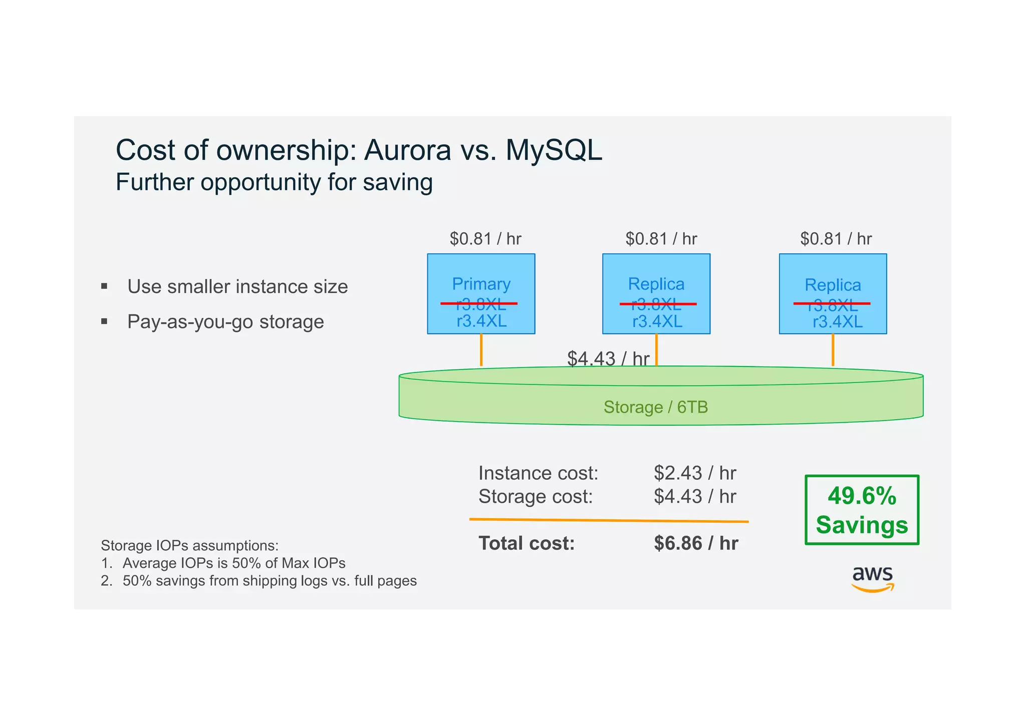 © 2017, Amazon Web Services, Inc. or its Affiliates. All rights reserved.
Cost of ownership: Aurora vs. MySQL
Further opportunity for saving
Instance cost: $2.43 / hr
Storage cost: $4.43 / hr
Total cost: $6.86 / hrStorage IOPs assumptions:
1. Average IOPs is 50% of Max IOPs
2. 50% savings from shipping logs vs. full pages
49.6%
Savings
Primary
r3.8XL
Replica
r3.8XL
Replica
r3.8XL
Storage / 6TB
$0.81 / hr $0.81 / hr $0.81 / hr
$4.43 / hr
r3.4XL r3.4XL r3.4XL
 Use smaller instance size
 Pay-as-you-go storage
 
