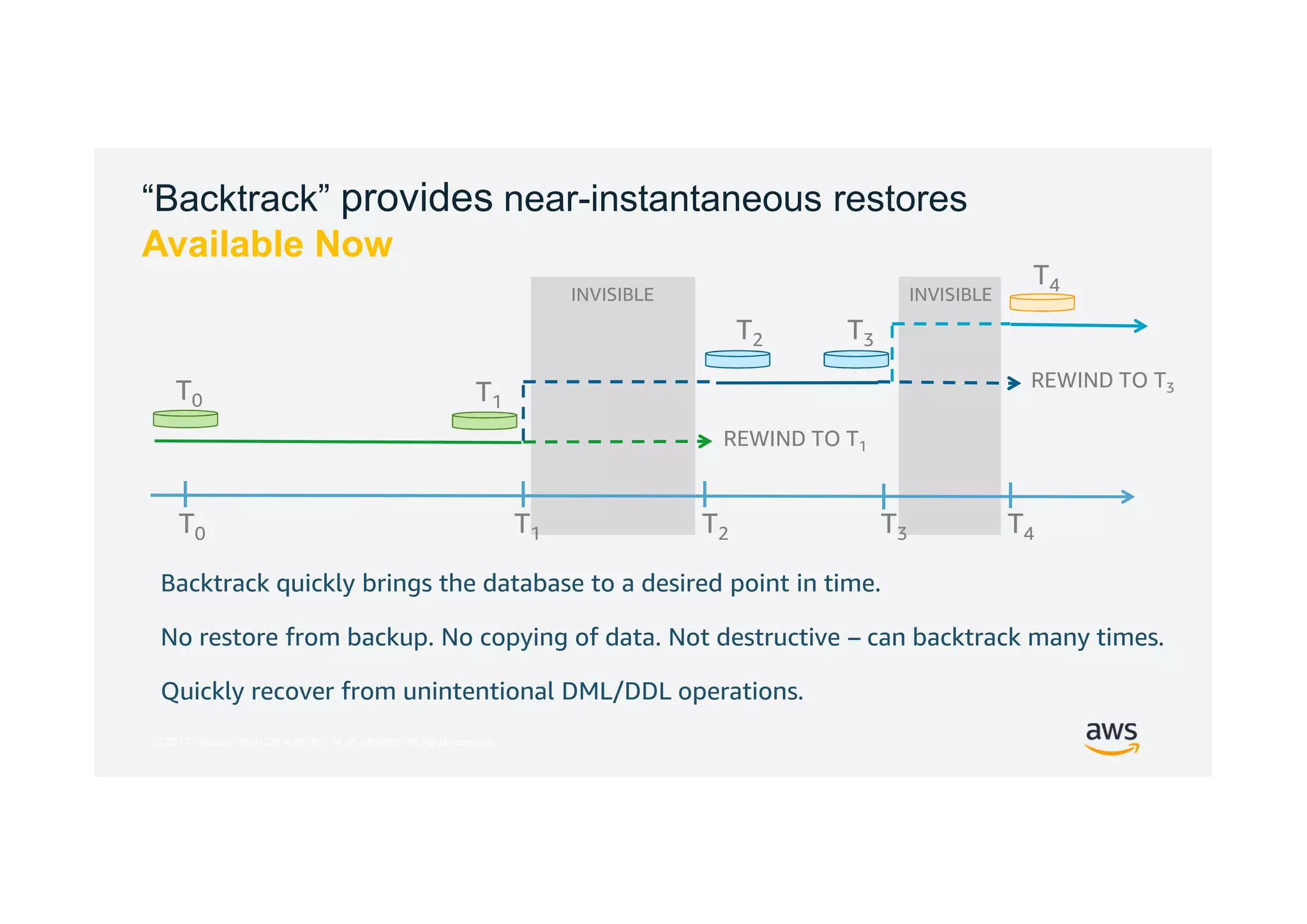 © 2017, Amazon Web Services, Inc. or its Affiliates. All rights reserved.
“Backtrack” provides near-instantaneous restores
Available Now
Backtrack quickly brings the database to a desired point in time.
No restore from backup. No copying of data. Not destructive – can backtrack many times.
Quickly recover from unintentional DML/DDL operations.
T0 T1 T2
T0 T1
T2
T3 T4
T3
T4
REWIND TO T1
REWIND TO T3
INVISIBLE INVISIBLE
 