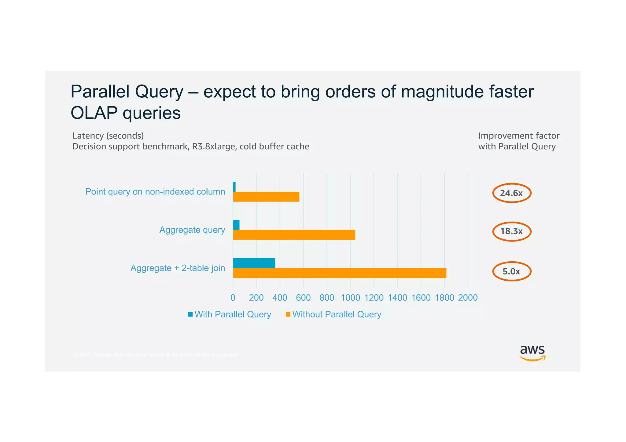 © 2017, Amazon Web Services, Inc. or its Affiliates. All rights reserved.
Parallel Query – expect to bring orders of magnitude faster
OLAP queries
Latency (seconds)
Decision support benchmark, R3.8xlarge, cold buffer cache
Improvement factor
with Parallel Query
24.6x
18.3x
5.0x
0 200 400 600 800 1000 1200 1400 1600 1800 2000
Aggregate + 2-table join
Aggregate query
Point query on non-indexed column
With Parallel Query Without Parallel Query
 