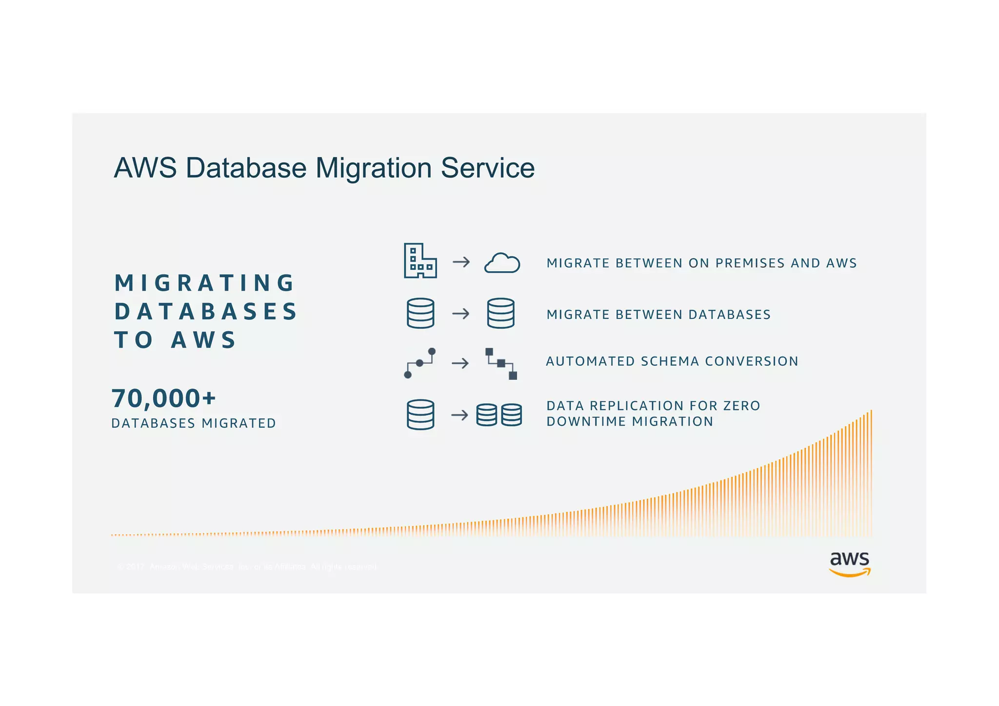 © 2017, Amazon Web Services, Inc. or its Affiliates. All rights reserved.
AWS Database Migration Service
 