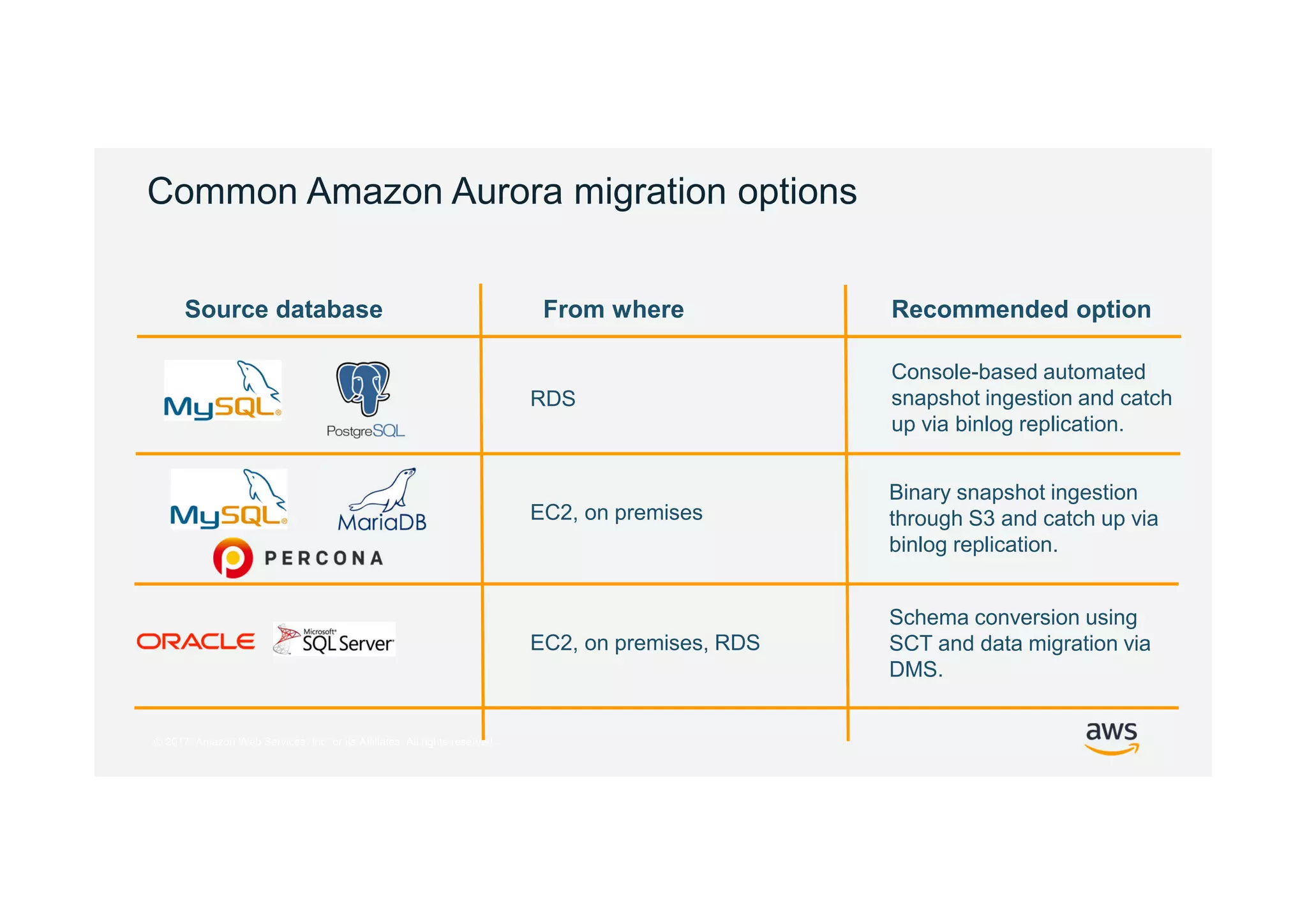© 2017, Amazon Web Services, Inc. or its Affiliates. All rights reserved.
Common Amazon Aurora migration options
Source database From where Recommended option
RDS
EC2, on premises
EC2, on premises, RDS
Console-based automated
snapshot ingestion and catch
up via binlog replication.
Binary snapshot ingestion
through S3 and catch up via
binlog replication.
Schema conversion using
SCT and data migration via
DMS.
 