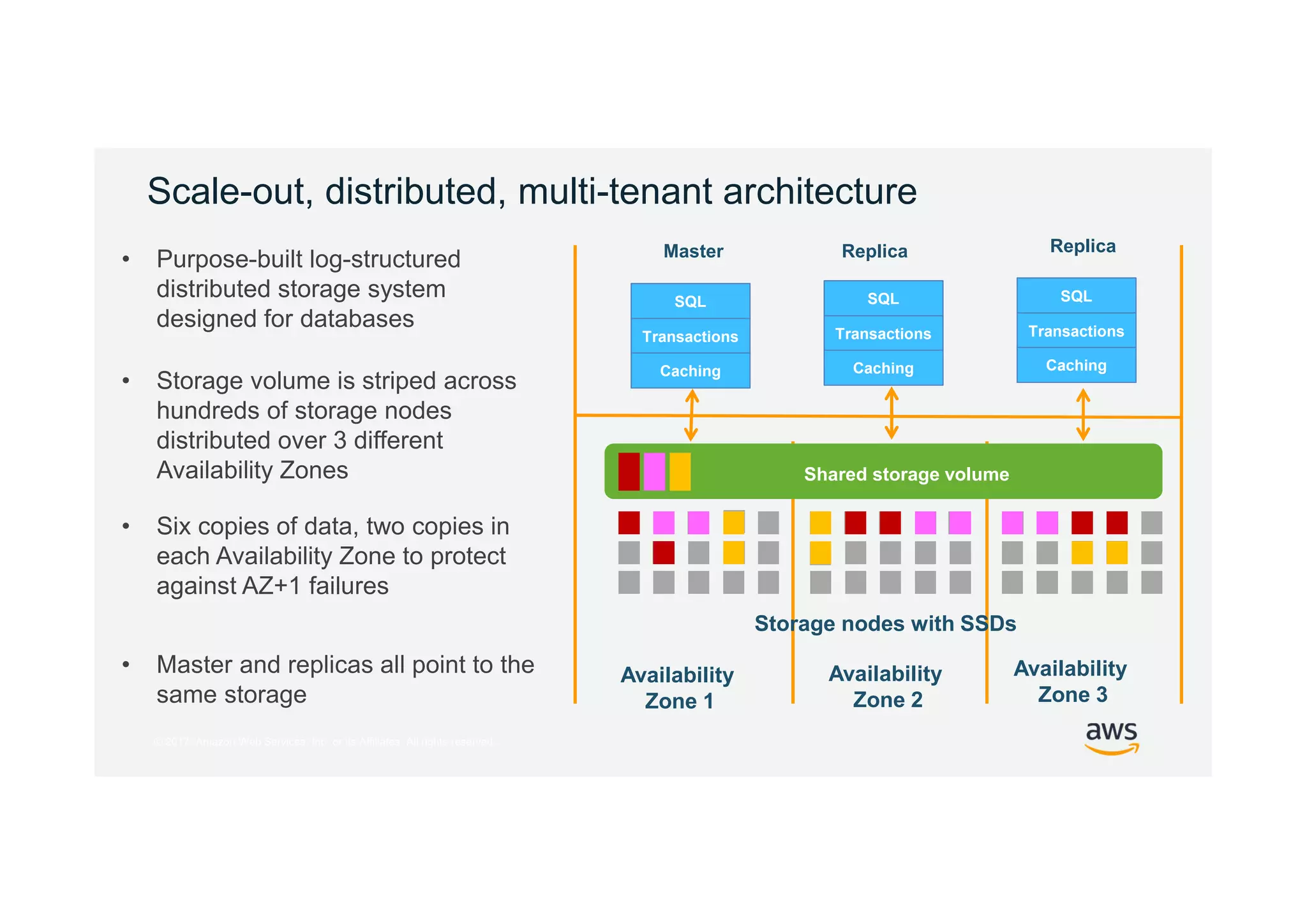 © 2017, Amazon Web Services, Inc. or its Affiliates. All rights reserved.
Scale-out, distributed, multi-tenant architecture
Availability
Zone 1
Availability
Zone 2
Availability
Zone 3
Shared storage volume
Storage nodes with SSDs
Master
SQL
Transactions
Caching
• Purpose-built log-structured
distributed storage system
designed for databases
Replica Replica
SQL
Transactions
Caching
SQL
Transactions
Caching
• Storage volume is striped across
hundreds of storage nodes
distributed over 3 different
Availability Zones
• Master and replicas all point to the
same storage
• Six copies of data, two copies in
each Availability Zone to protect
against AZ+1 failures
 