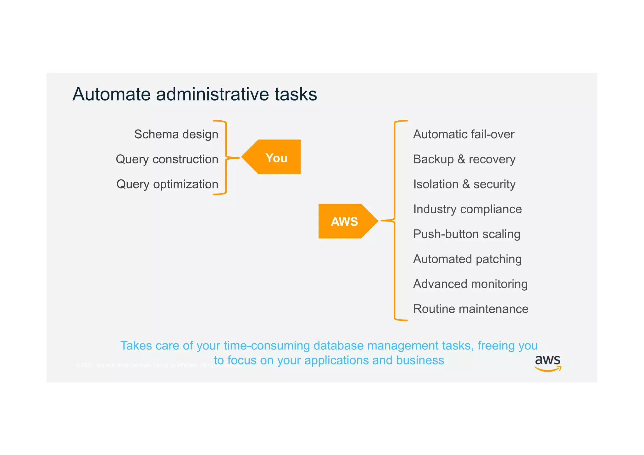 © 2017, Amazon Web Services, Inc. or its Affiliates. All rights reserved.
Automate administrative tasks
Schema design
Query construction
Query optimization
Automatic fail-over
Backup & recovery
Isolation & security
Industry compliance
Push-button scaling
Automated patching
Advanced monitoring
Routine maintenance
Takes care of your time-consuming database management tasks, freeing you
to focus on your applications and business
You
AWS
 