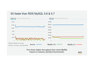 © 2017, Amazon Web Services, Inc. or its Affiliates. All rights reserved.
WRITE PERFORMANCE READ PERFORMANCE
MySQL SysBench results
R3.8XL: 32 cores / 244 GB RAM
5X faster than RDS MySQL 5.6 & 5.7
Five times higher throughput than stock MySQL
based on industry standard benchmarks.
0
25.000
50.000
75.000
100.000
125.000
150.000
0
100.000
200.000
300.000
400.000
500.000
600.000
700.000
Aurora MySQL 5.6 MySQL 5.7
 