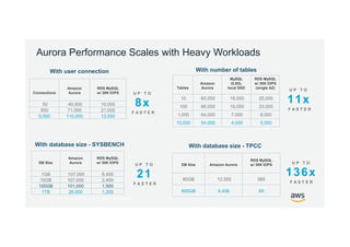 © 2017, Amazon Web Services, Inc. or its Affiliates. All rights reserved.
With user connection With number of tables
With database size - SYSBENCH With database size - TPCC
Connections
Amazon
Aurora
RDS MySQL
w/ 30K IOPS
50 40,000 10,000
500 71,000 21,000
5,000 110,000 13,000
Tables
Amazon
Aurora
MySQL
I2.8XL
local SSD
RDS MySQL
w/ 30K IOPS
(single AZ)
10 60,000 18,000 25,000
100 66,000 19,000 23,000
1,000 64,000 7,000 8,000
10,000 54,000 4,000 5,000
8x
U P T O
F A S T E R
11x
U P T O
F A S T E R
DB Size
Amazon
Aurora
RDS MySQL
w/ 30K IOPS
1GB 107,000 8,400
10GB 107,000 2,400
100GB 101,000 1,500
1TB 26,000 1,200
DB Size Amazon Aurora
RDS MySQL
w/ 30K IOPS
80GB 12,582 585
800GB 9,406 69
21
U P T O
F A S T E R
136x
U P T O
F A S T E R
Aurora Performance Scales with Heavy Workloads
 