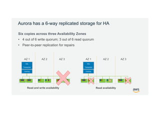 © 2017, Amazon Web Services, Inc. or its Affiliates. All rights reserved.
Aurora has a 6-way replicated storage for HA
Six copies across three Availability Zones
• 4 out of 6 write quorum; 3 out of 6 read quorum
• Peer-to-peer replication for repairs
SQL
Transaction
AZ 1 AZ 2 AZ 3
Caching
SQL
Transaction
AZ 1 AZ 2 AZ 3
Caching
Read availabilityRead and write availability
 
